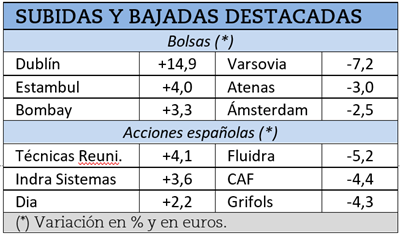 Mayores subidas y caídas bursátiles de la última semana.